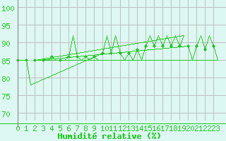 Courbe de l'humidit relative pour Ingolstadt