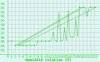 Courbe de l'humidit relative pour Hanty-Mansijsk
