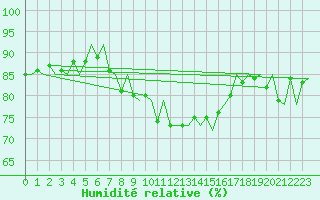 Courbe de l'humidit relative pour Kuusamo