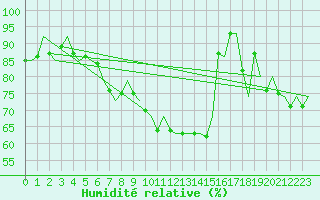 Courbe de l'humidit relative pour Ivalo