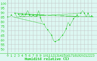 Courbe de l'humidit relative pour Holzdorf