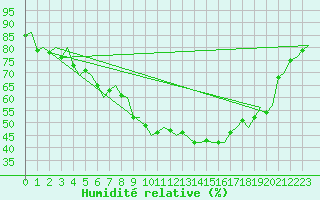 Courbe de l'humidit relative pour Orland Iii