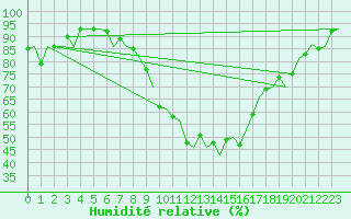 Courbe de l'humidit relative pour Neuburg / Donau