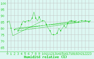 Courbe de l'humidit relative pour Bueckeburg