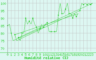 Courbe de l'humidit relative pour Hammerfest