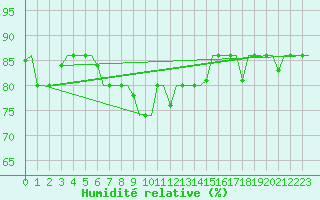 Courbe de l'humidit relative pour Kharkiv