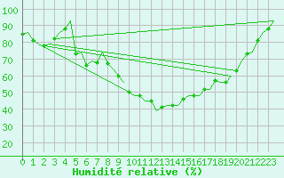 Courbe de l'humidit relative pour Stockholm / Bromma