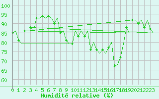 Courbe de l'humidit relative pour Ivalo