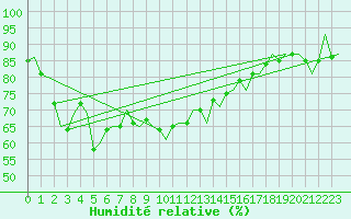 Courbe de l'humidit relative pour Maastricht / Zuid Limburg (PB)