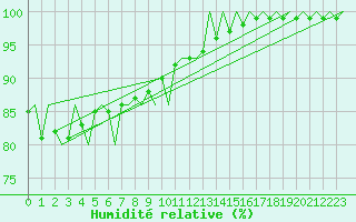 Courbe de l'humidit relative pour Wittmundhaven