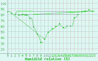Courbe de l'humidit relative pour Kristiansand / Kjevik
