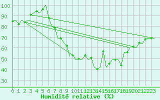 Courbe de l'humidit relative pour Stuttgart-Echterdingen