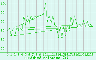 Courbe de l'humidit relative pour Dresden-Klotzsche