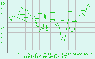 Courbe de l'humidit relative pour Maastricht / Zuid Limburg (PB)