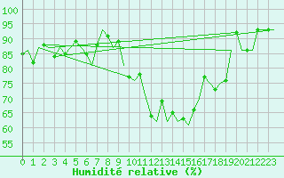 Courbe de l'humidit relative pour Dublin (Ir)