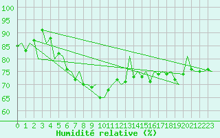Courbe de l'humidit relative pour Kittila