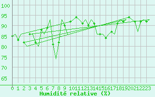 Courbe de l'humidit relative pour Stuttgart-Echterdingen