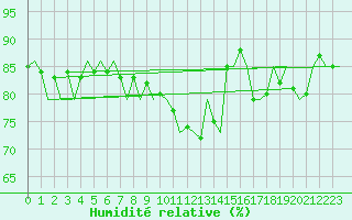 Courbe de l'humidit relative pour Turku
