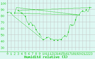 Courbe de l'humidit relative pour Vilhelmina