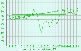 Courbe de l'humidit relative pour Poprad / Tatry