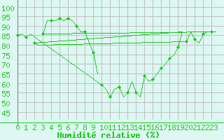 Courbe de l'humidit relative pour Wittmundhaven