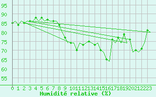 Courbe de l'humidit relative pour Celle