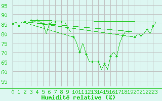 Courbe de l'humidit relative pour Vlissingen