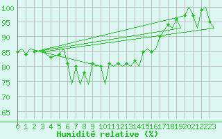 Courbe de l'humidit relative pour Hammerfest
