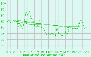 Courbe de l'humidit relative pour Rotterdam Airport Zestienhoven