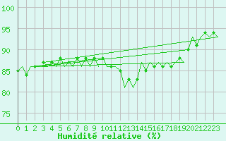 Courbe de l'humidit relative pour Eindhoven (PB)