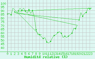 Courbe de l'humidit relative pour Islay