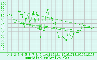 Courbe de l'humidit relative pour Alesund / Vigra