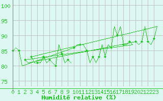 Courbe de l'humidit relative pour Fritzlar