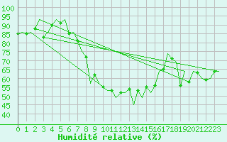 Courbe de l'humidit relative pour Bucuresti Otopeni