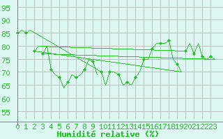 Courbe de l'humidit relative pour Visby Flygplats