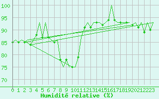 Courbe de l'humidit relative pour Dresden-Klotzsche