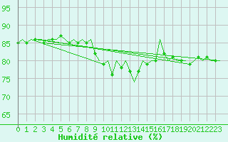 Courbe de l'humidit relative pour Praha / Ruzyne
