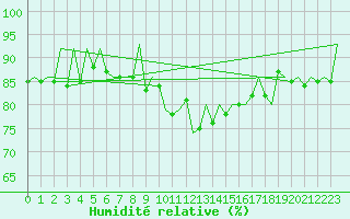 Courbe de l'humidit relative pour Samedam-Flugplatz