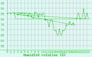 Courbe de l'humidit relative pour Beauvechain (Be)