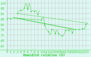 Courbe de l'humidit relative pour Wroclaw Ii