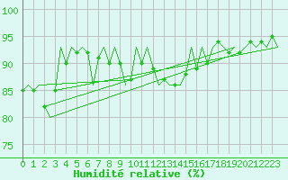 Courbe de l'humidit relative pour Turku