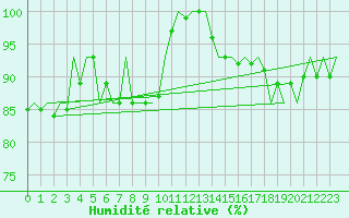 Courbe de l'humidit relative pour Savonlinna