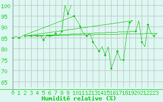Courbe de l'humidit relative pour Holzdorf