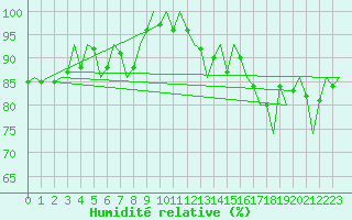 Courbe de l'humidit relative pour Erfurt-Bindersleben