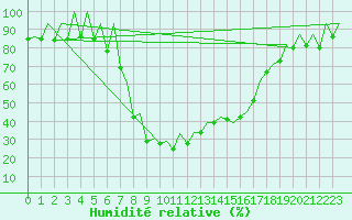 Courbe de l'humidit relative pour Samedam-Flugplatz