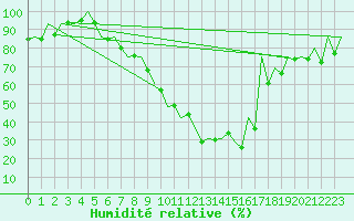 Courbe de l'humidit relative pour Tirgu Mures