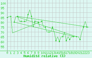 Courbe de l'humidit relative pour Keflavikurflugvollur