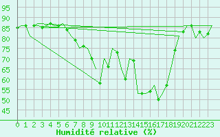 Courbe de l'humidit relative pour Lechfeld