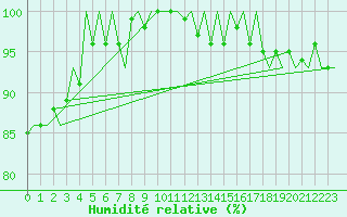 Courbe de l'humidit relative pour Volkel