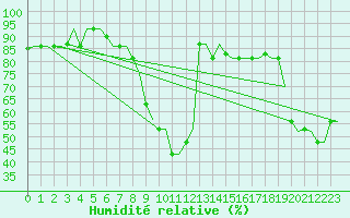 Courbe de l'humidit relative pour Skopje-Petrovec